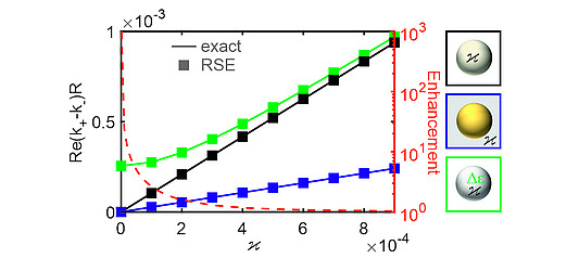 Splitting of resonances as function of Pasteur parameter.