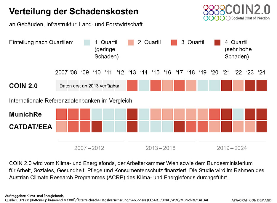 Abbildung 2 vergleicht die in COIN 2.0 Bottom-up erhobenen Schadenskosten an Gebäuden, Infrastruktur und in der Land- und Forstwirtschaft mit internationalen Referenzdatenbanken der MunichRe und der CATDAT, die von der Europäischen Umweltagentur (EEA) verwendet wird. Die einzelnen Jahre werden anhand dieser Schadenskosten in vier Quartile (sehr niedrige, niedrige, hohe und sehr hohe Schäden) klassifiziert. Alle drei Datenbasen zeigen eine Häufung von sehr schadensträchtigen Jahren in den letzten Jahren: 2021, 2023, 2024. ©COIN 2.0