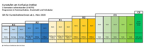 Abbildung der Niveaus / Kursstufen am Konfuzius-Institut Graz