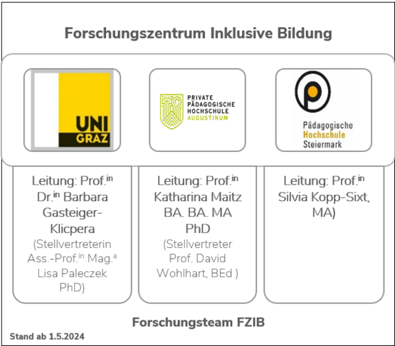 Grafik Organisation FZIB: Leitungsteam und Forschungsteam Copyright FZIB