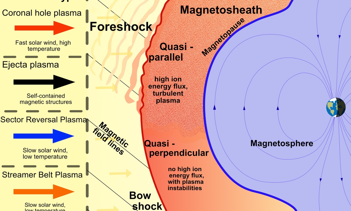Grafische Darstellung der Grenzregion zwischen dem Sonnenwind und dem Erdmagnetfeld. Quelle: Koller et al. 2024, „The Effect of Fast Solar Wind on Ion Distribution Downstream of Earth’s Bow Shock.“
