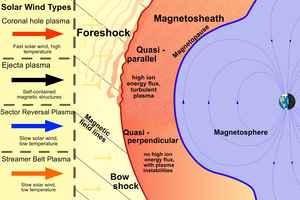 Graphic representation of the boundary region between the solar wind and the Earth's magnetic field. Source: Koller et al. 2024, „The Effect of Fast Solar Wind on Ion Distribution Downstream of Earth’s Bow Shock.“