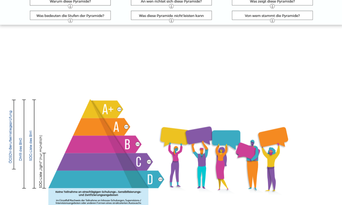 schematische Darstellung einer Pyramide zur Veranschaulichung der Ausbildungsinhalte