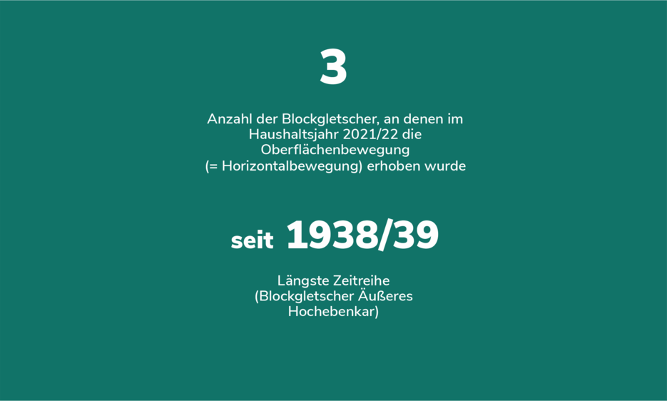 Anzahl der Blockgletscher, an denen im Haushaltsjahr 2021/22 die Oberflächenbewegung (= Horizontalbewegung) erhoben wurde: 3; Längste Zeitreihe (Blockgletscher Äußeres Hochebenkar): seit 1938/39 