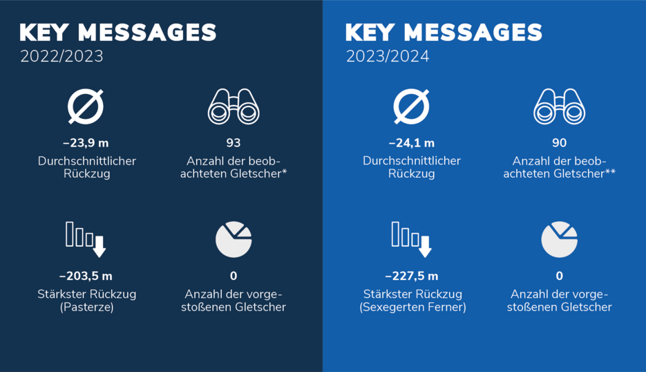 Key Messages - Längenänderung 2022/23 & 2023/24 