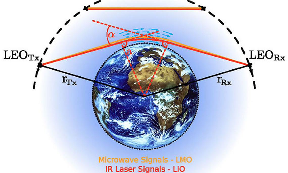 Zwischen Sendersatellit (LEOTx) und Empfängersatellit (LEORx) lässt sich mit der neuen Methode der Wind in der freien Atmosphäre weltweit genau messen. Grafik: Uni Graz, Wegener Center (2015)