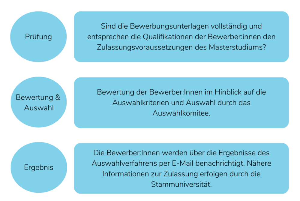 Auswahl- und Zulassungsprozess ©By International Relations Office/Uni Graz @Canva