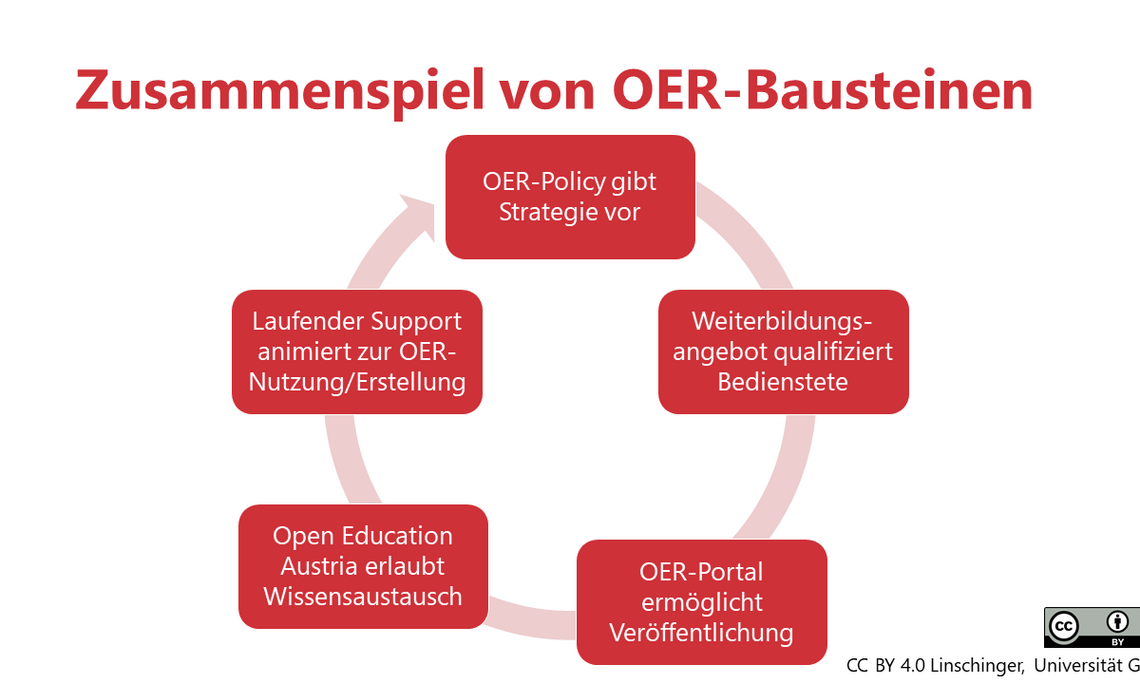 Grafische Darstellung der OER-Bausteine