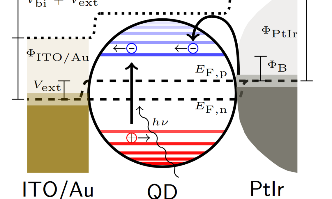 Energy and charge diagram of quantum dot (QD), substrate and PtIr tip. Image: University Graz /Florian Küstner
