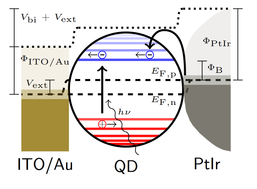 Energy and charge diagram of quantum dot (QD), substrate and PtIr tip. Image: University Graz /Florian Küstner ©Uni Graz / Florian Küstner