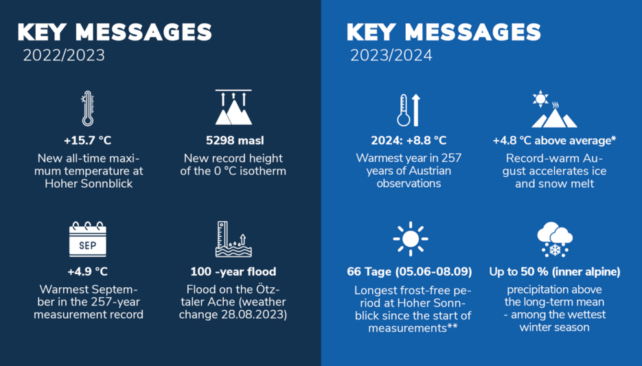 2022/2023: New all-time maximum temperature at Hoher Sonnblick: +15°C; New record height of the 0 °C isotherm: 5298 masl; Warmest September in the 257-year measurement record: + 4.9 °C; Flood on the Ötztaler Ache (weather change 28.08.2023): 100 -year flood. 2023/2024: Warmest year in 257 years of Austrian observations: 2024: +8.8 °C; Record-warm August accelerates ice and snow melt: +4.8 °C above average; Longest frost-free period at Hoher Sonnblick since the start of measurements: 66 Tage (05.06-08.09); precipitation above the long-term mean - among the wettest winter season: Up to 50 % (inner alpine). 