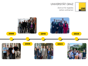 Timeline Teamfotos über 20 Jahre 