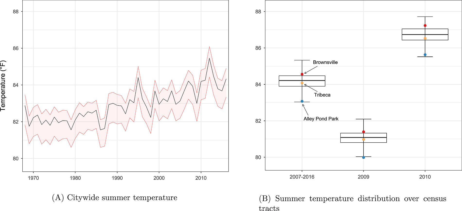 Fig1: Panel on the left depicts the 3-year moving average of the annual average daily maximum temperature in June, July, and August from 1966 to 2016. Panel on the right illustrates the distribution of summer temperatures for our sample period, 2007 to 2016, and for 2009, a relatively cold year, and 2010, an exceptionally hot year, and highlights temperature differences in three exemplary census tracts. ©Uni Graz/Borsky