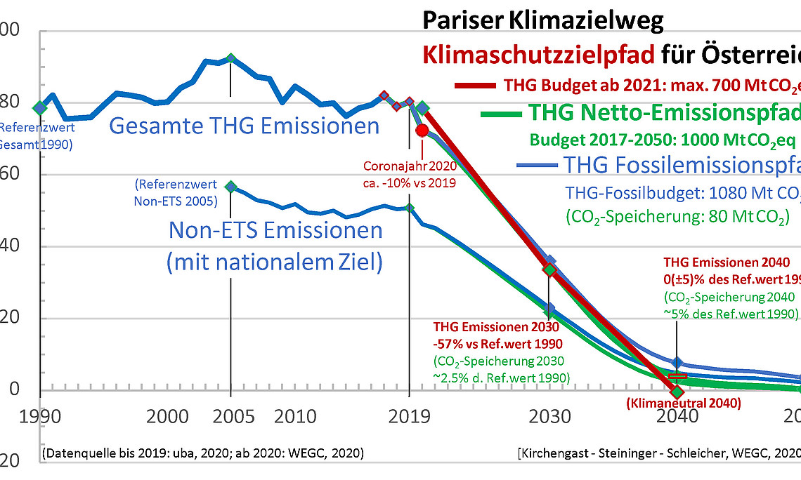 Der Klimaschutzpfad für Österreich (Quelle: Wegener Center der Universität Graz)