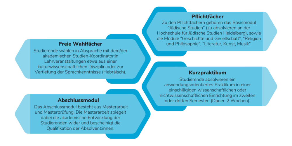 Studieninhalte Masterstudium Jüdische Studien ©By International Relations Office/Uni Graz @Canva