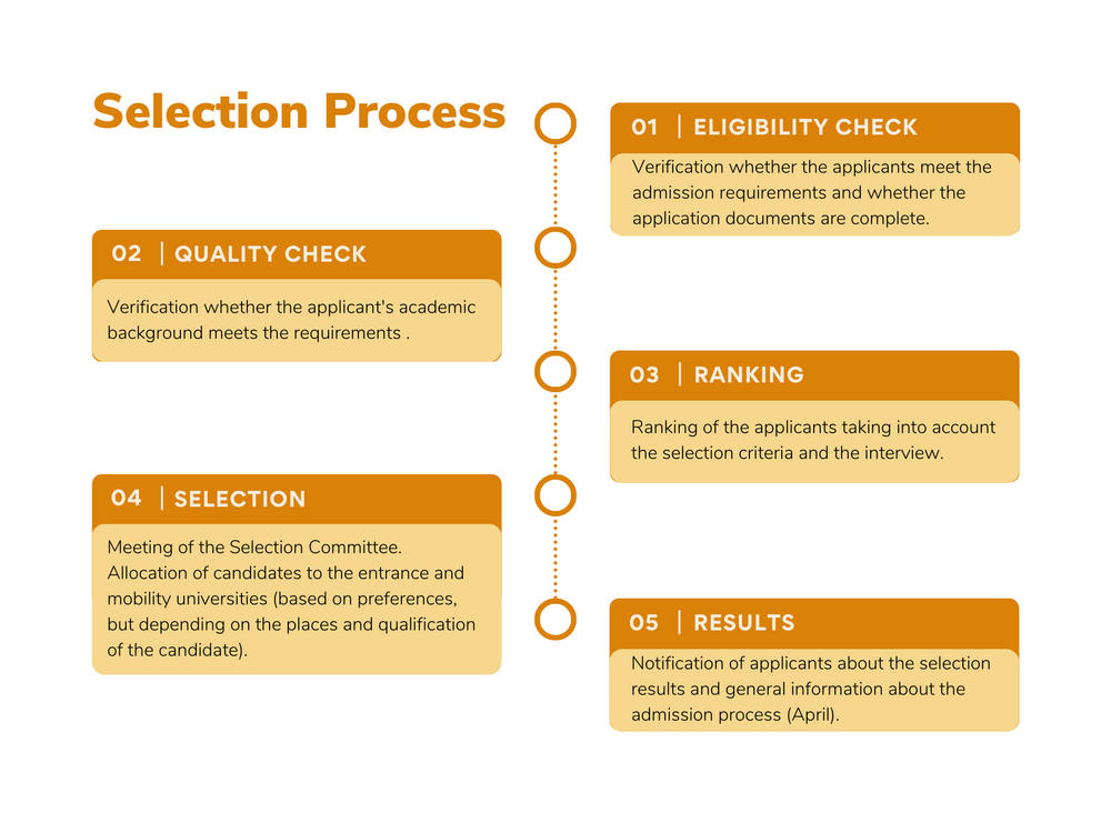 Selection Process of the Masters Programme in Southeast European Studies (eligibility check, quality check, ranking, selection, results) ©By International Relations Office/Uni Graz @Canva