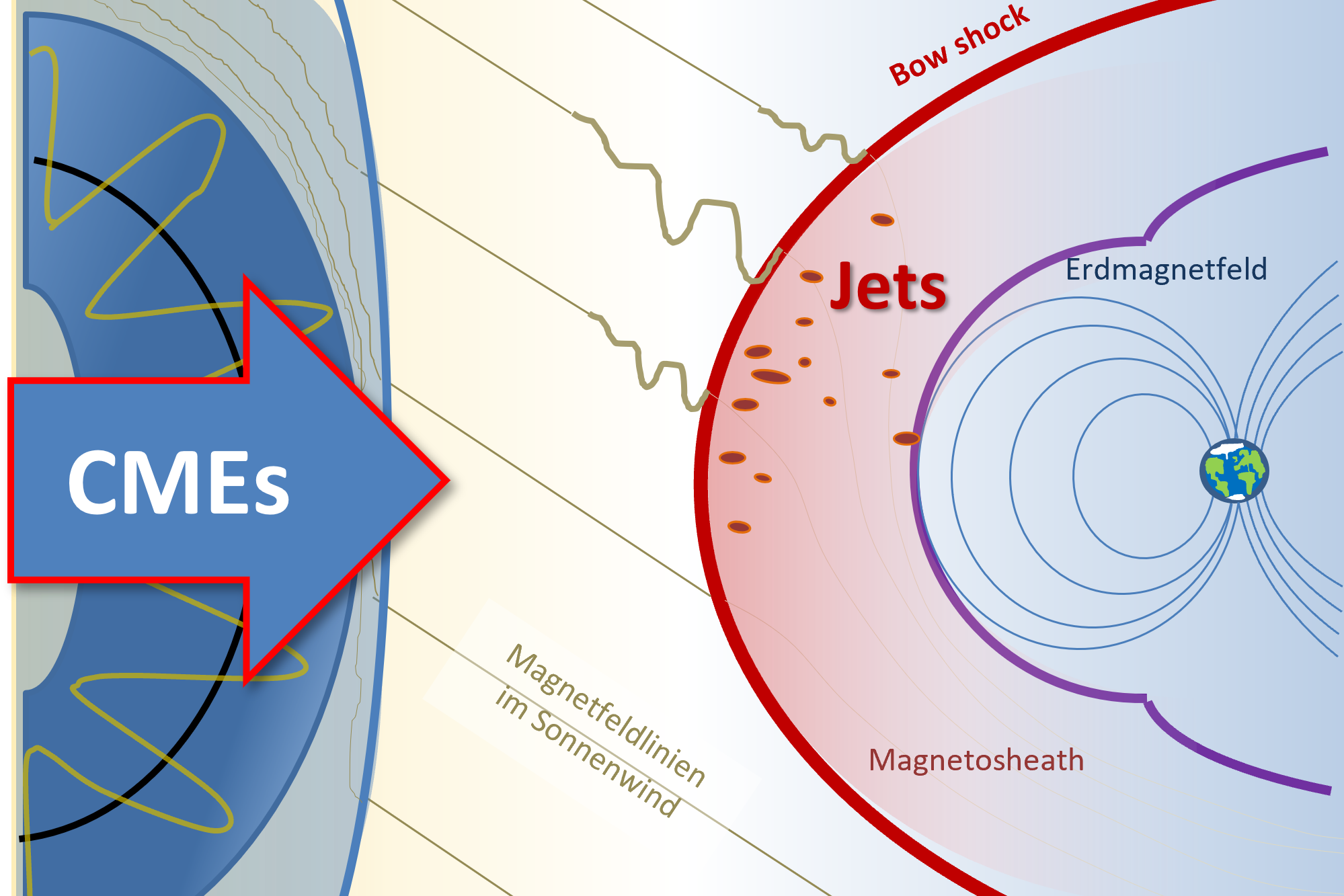 Grafische Darstellung der Grenzregion zwischen dem Sonnenwind und dem Erdmagnetfeld. Bild: UniGraz/F. Koller 