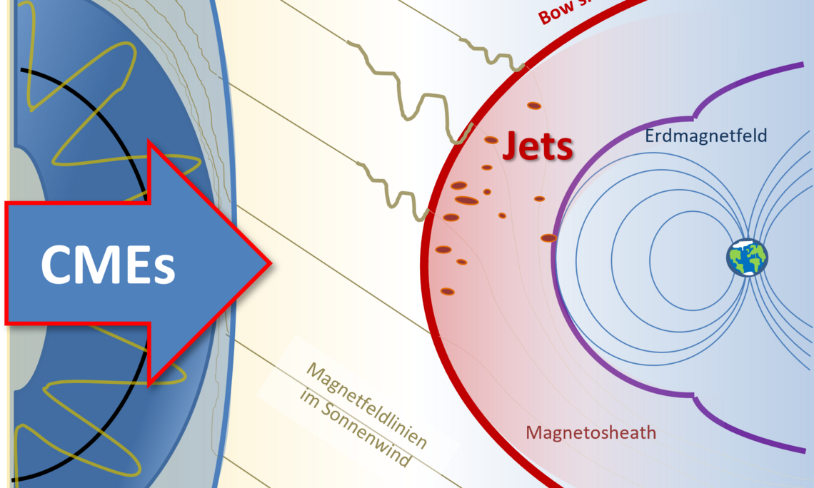 Grafische Darstellung der Grenzregion zwischen dem Sonnenwind und dem Erdmagnetfeld. Bild: UniGraz/F. Koller