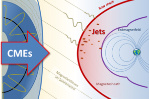 Grafische Darstellung der Grenzregion zwischen dem Sonnenwind und dem Erdmagnetfeld. Bild: UniGraz/F. Koller