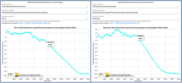 Der GCCI-Klimaschutz-Index für die EU und Österreich als Beispiel aus dem Datenportal: Österreich hat im Vergleich zum Emissionsmittel 1990-1994 (=0 Prozent) noch den ganzen Treibhausgas-(THG)-Emissionsabbau vor sich, während die EU insgesamt bis 2019 bereits über 20 Prozent reduziert hatte (Quelle: Wegener Center, 2021) 