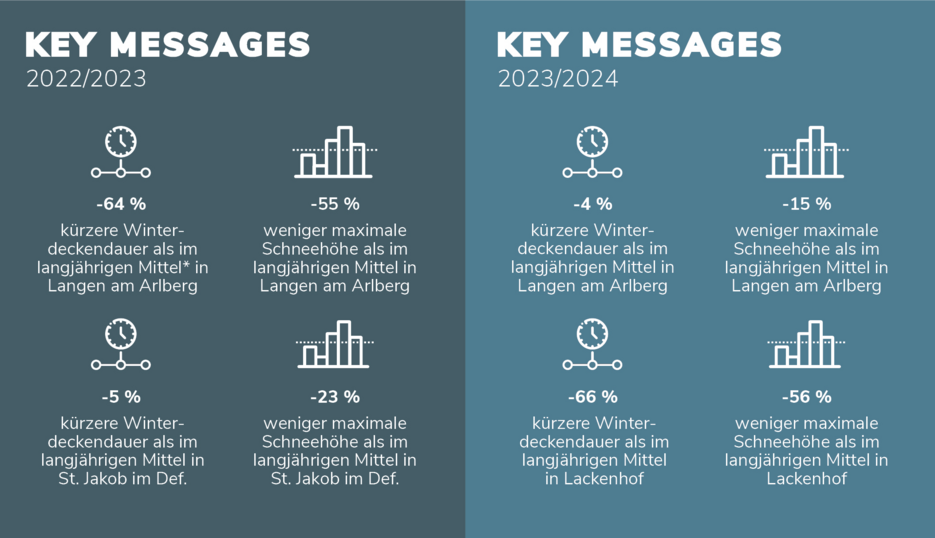 Key Messages - Schnee 2022/23 & 2023/24 
