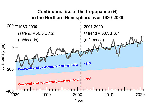 Der Anstieg der Tropopause über der Nordhemisphäre von 1980 bis 2020 wurde durch die Erwärmung der Troposphäre und die Abkühlung der Stratosphäre verursacht. Seit den 2000er-Jahren trägt primär die verstärkte Erwärmung der Troposphäre zum kontinuierlichen Anstieg bei. Grafik: Meng und Ko-AutorInnen 2021 