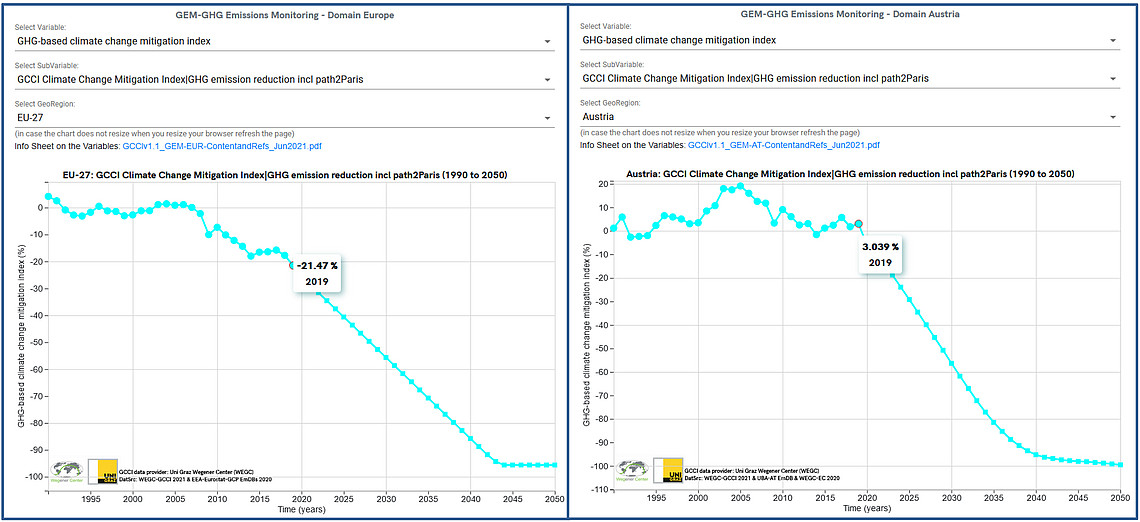 GCCI Climate Change Mitigation Index for the EU and Austria as examples from the data portal: Compared to the mean emissions 1990-1994 (=0 percent), Austria still has the entire greenhouse gas (GHG) emission reduction ahead of it, while the EU in total had already reduced by over 20 percent until 2019. Source: Uni Graz/Wegener Center, 2021. 