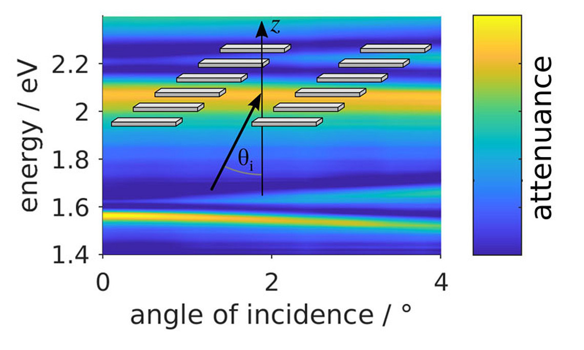 Nach Einfallswinkel und Photonenenergie aufgelöste Lichtabschwächung durch das schematisch dargestellte Nanoteilchen-Gitter.