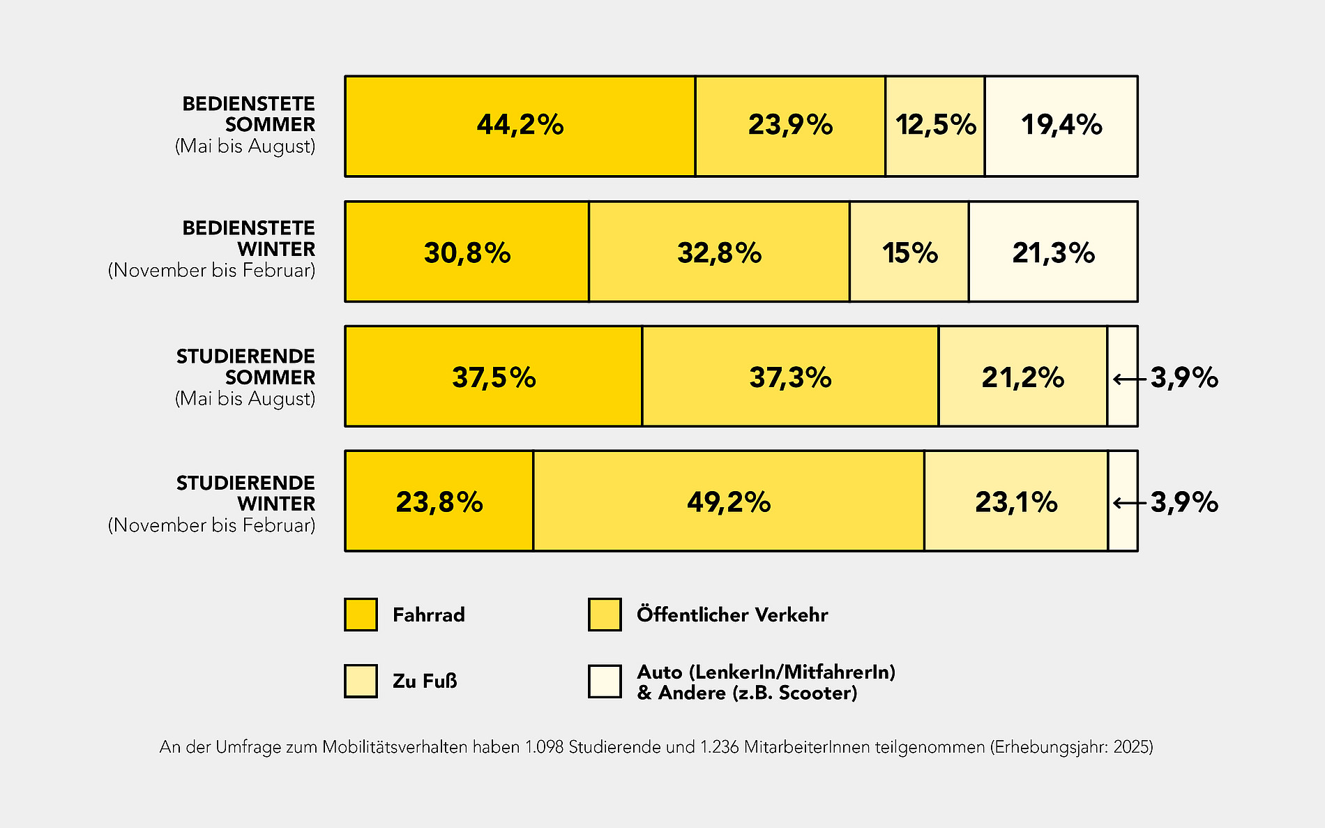 Modal-Split_2025 ©Kommunikation und Öffentlichkeitsarbeit/ Universität Graz