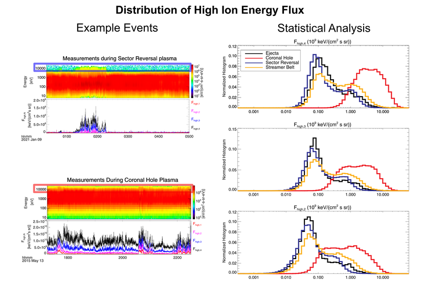 Distribution of high-energy particle flux in the magnetosheath. Left: Example measurements in slow (sector reversal) and fast (coronal hole) solar wind. Right: Statistical distribution of high-energy particles among different types of solar wind. Fast solar wind (coronal hole plasma, red) shows much higher energies. Source: Koller et al. 2024, „The Effect of Fast Solar Wind on Ion Distribution Downstream of Earth’s Bow Shock.“