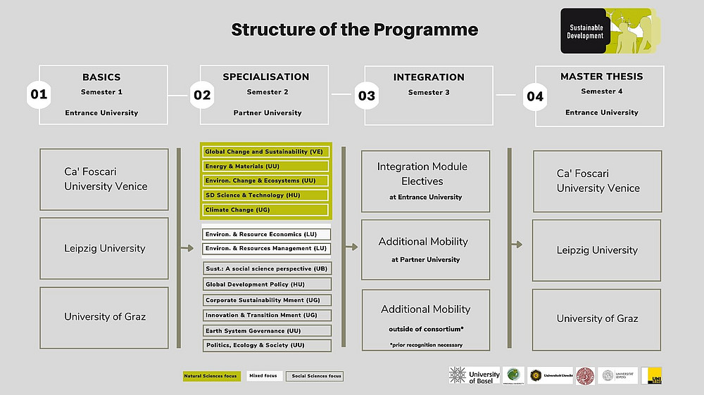 SD Structure 112023 ©By International Relations Office/Uni Graz @Canva