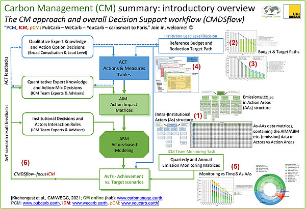 Summary illustration of the carbon management approach. Source: Wegener Center Research Brief RB1-2021 