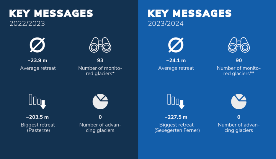 2022/2023: Average retreat: −23.9 m; Number of monitored glaciers: 93; Biggest retreat (Pasterze): −203.5 m; Number of advancing glaciers: 0. 2023/2024: Average retreat: −24.1 m; Number of monitored glaciers: 90; Biggest retreat (Sexegerten Ferner): −227.5 m; Number of advancing glaciers: 0. 