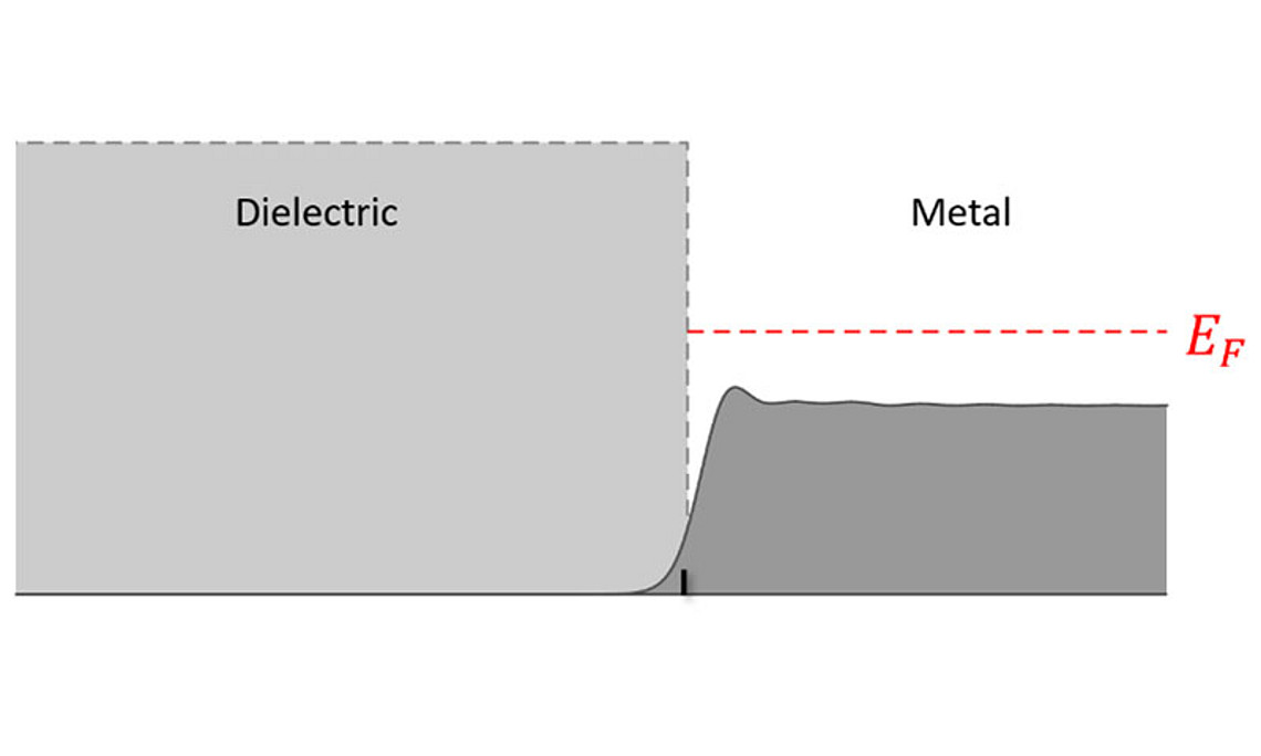 Fig.: Quantenmechanische Elektronendichte an der Grenzschicht zwischen einem Metall und einem Dielektrikum, © Ulrich Hohenester.