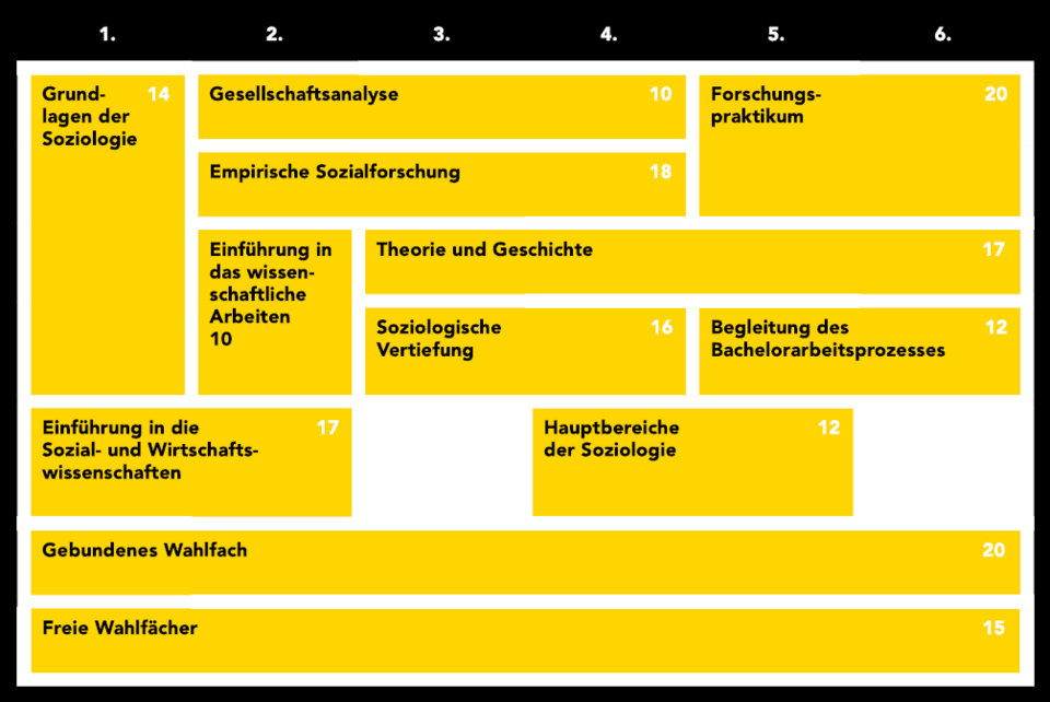 Semesterplan für das Bachelorstudium Soziologie