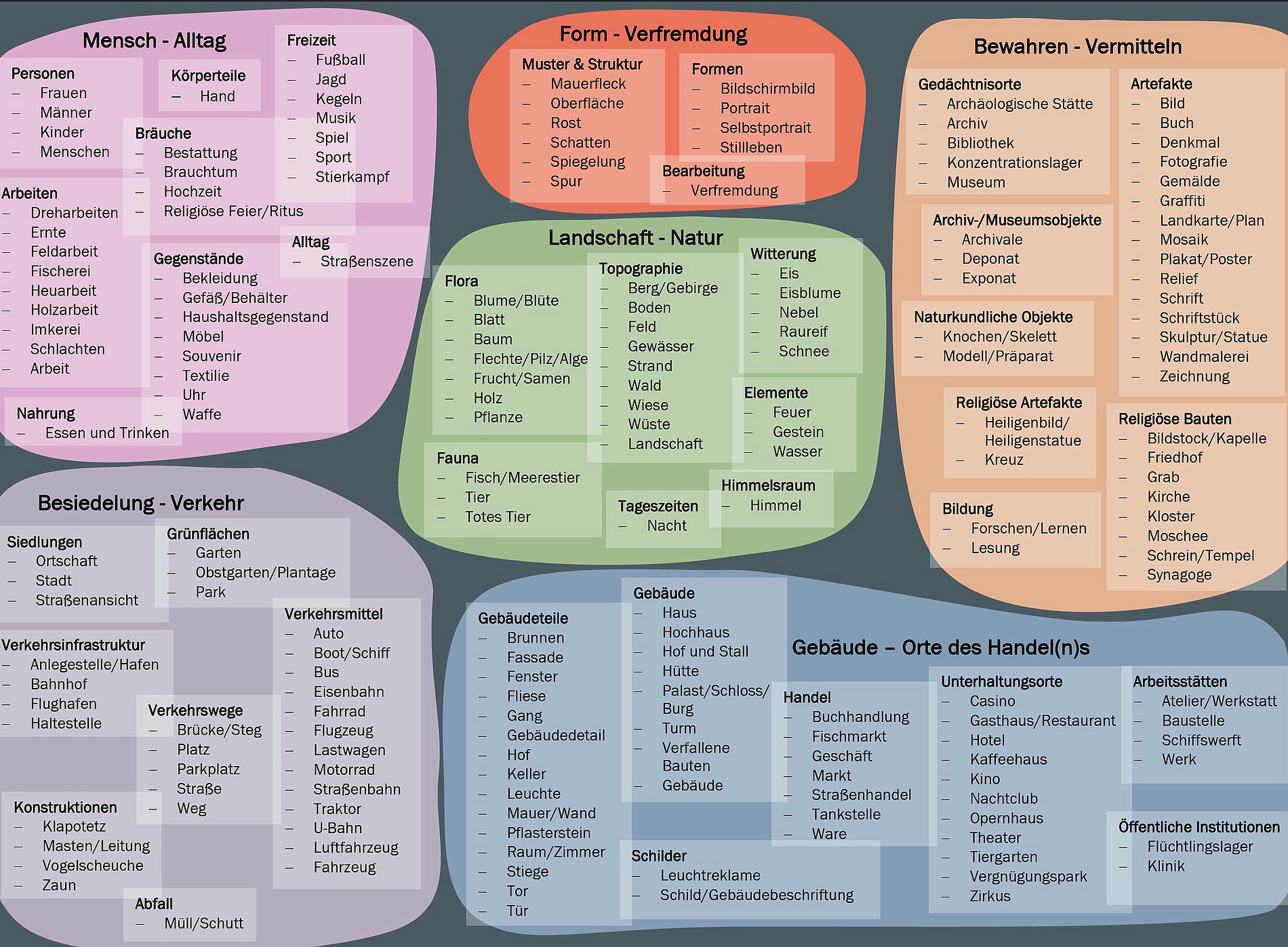 Wörterbuch der Bilder 