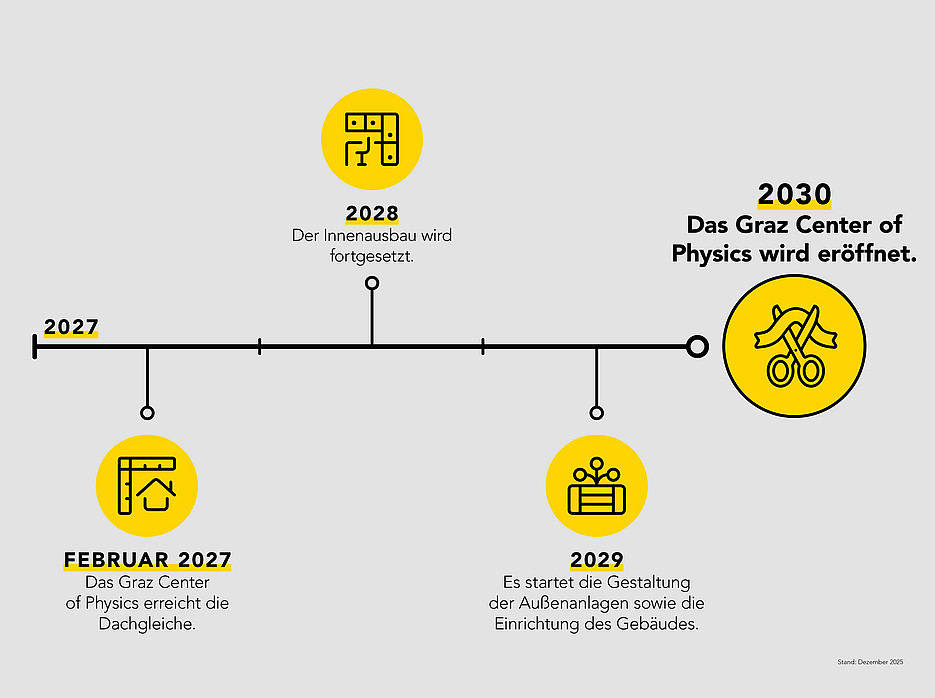 Grafischer Zeitplan 2026 