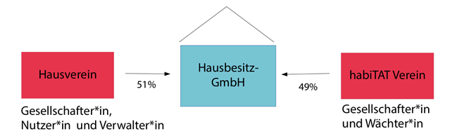 Das Bild ist ein Organigramm. Es zeigt die Anteile an der Hausbesitz-GmbH, die zu 51% beim Hausverein und zu 49% beim habiTAT Verein liegen. 