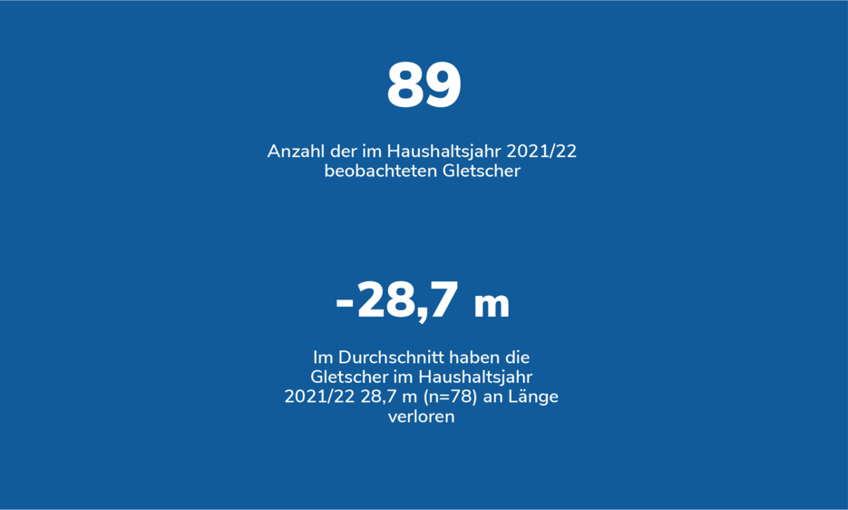 Anzahl der im Haushaltsjahr 2021/22 beobachteten Gletscher : 89; Im Durchschnitt haben die Gletscher im Haushaltsjahr 2021/22 28,7 m (n=78) an Länge verloren: -28,7 m. 