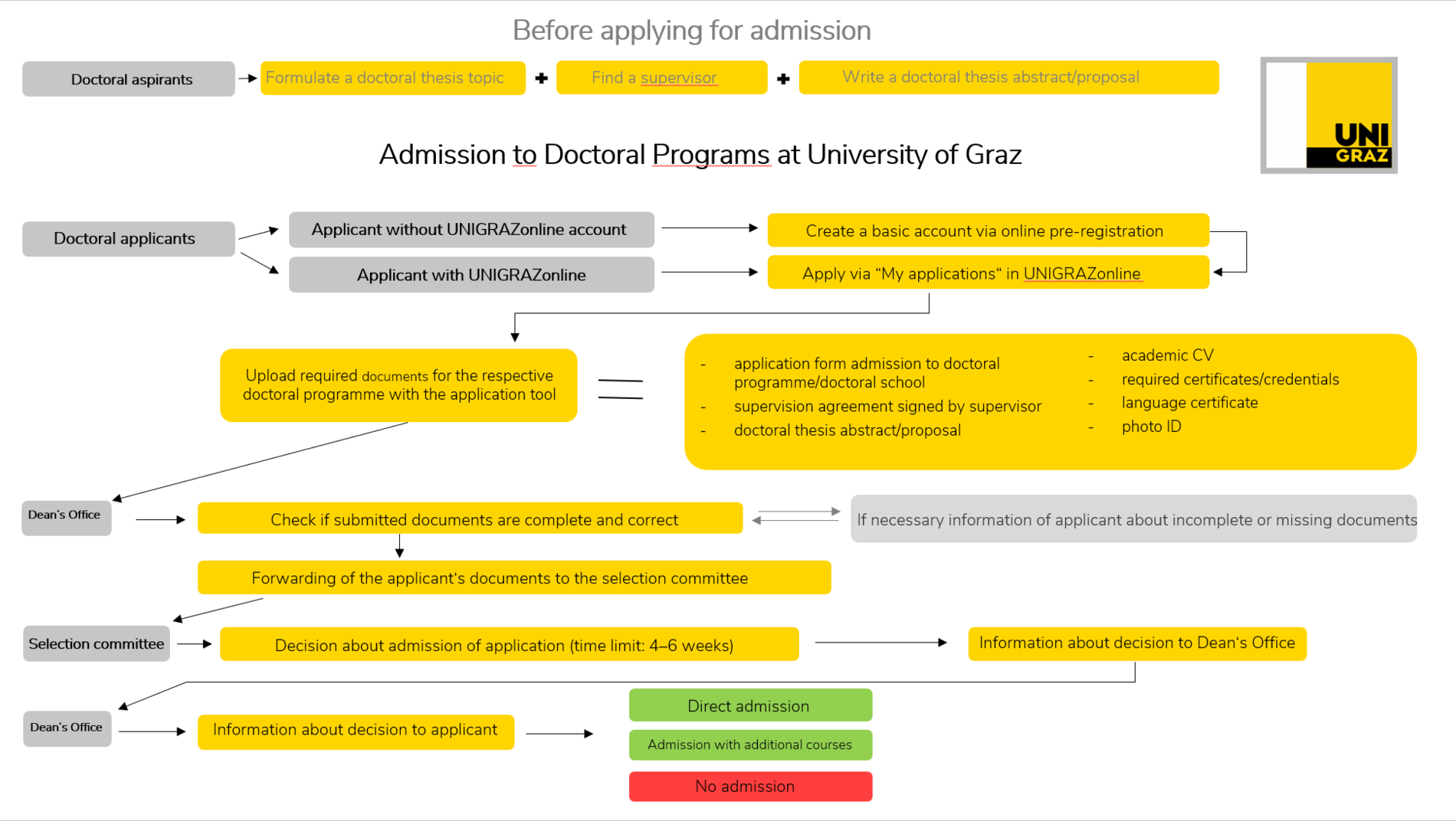 A graphic representation of the approval process according to approval NEW ©Raphaela Hemet, Gerald Lind, Doctoral Academy Graz 