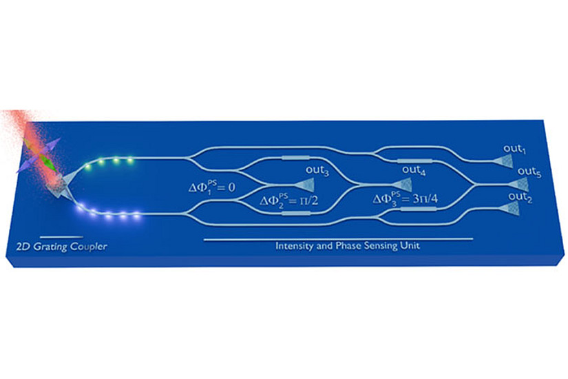 Schematische Darstellung des photonisch integrierten Schaltkreises für die Polarisationsmetrologie. Christoph Stockinger, Universität Graz