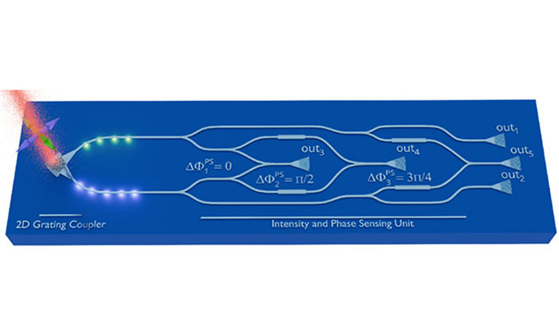 Schematic view of the photonic integrated circuit for polarization metrology. Christoph Stockinger, University of Graz