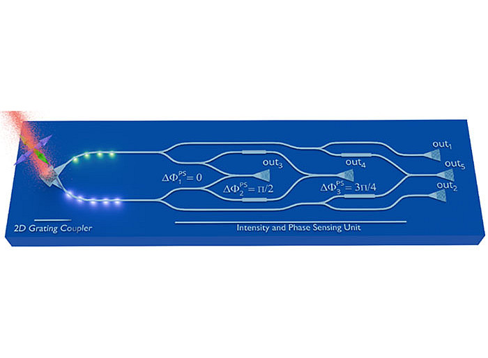 Schematische Darstellung des photonisch integrierten Schaltkreises für die Polarisationsmetrologie. Christoph Stockinger, Universität Graz ©Uni Graz / Stockinger