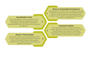 SD Structure ©By International Relations Office/Uni Graz @Canva