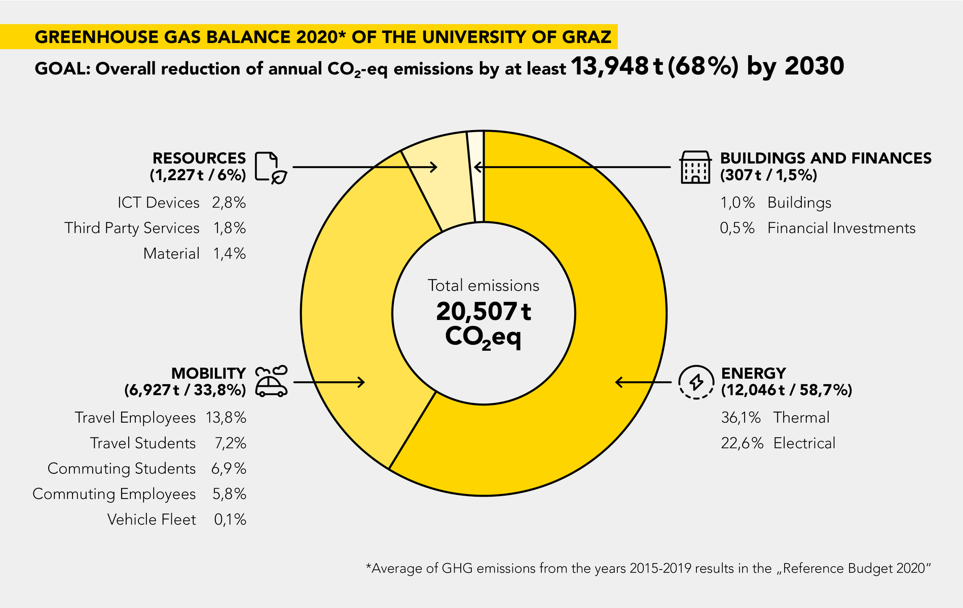 The greenhouse gas balance of the University of Graz ©Uni Graz