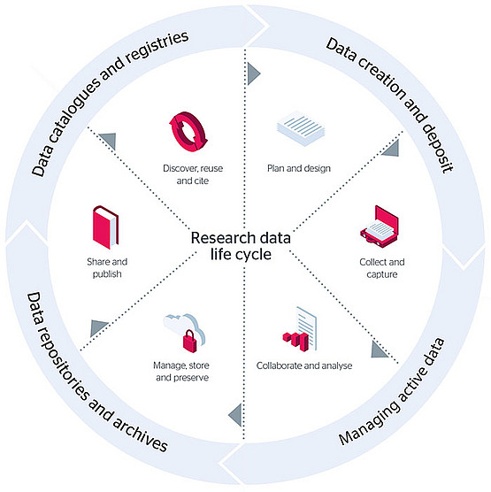 Reasearch Data Life Cycle