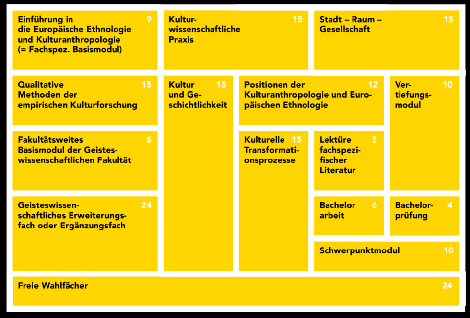 Laut Tabelle teilen sich die 180 ECTS des Bachelorstudiums Europäische Ethnologie an der Uni Graz wie folgt auf: Einführung in die Europäische Ethnologie und Kulturanthropologie (9 ECTS); Qualitative Methoden der empirischen Kulturforschung (15 ECTS); Fakultätsweites Basismodul der Geisteswissenschaftlichen Fakultät (6 ECTS); Geisteswissenschaftliches Erweiterungsfach oder Ergänzungsfach (24 ECTS); Kulturwissenschaftliche Praxis (15 ECTS); Kultur und Geschichtlichkeit (15 ECTS); Positionen der Kulturanthropologie und Europäischen Ethnologie (12 ECTS); Kulturelle Transformationsprozesse (15 ECTS); Lektüre fachspezifischer Literatur (5 ECTS); Bachelorarbeit (6 ECTS); Schwerpunktmodul (10 ECTS); Stadt - Raum - Gesellschaft (15 ECTS); Vertiefungsmodul (10 ECTS); Bachelorprüfung (4 ECTS); Freie Wahlfächer (24 ECTS).