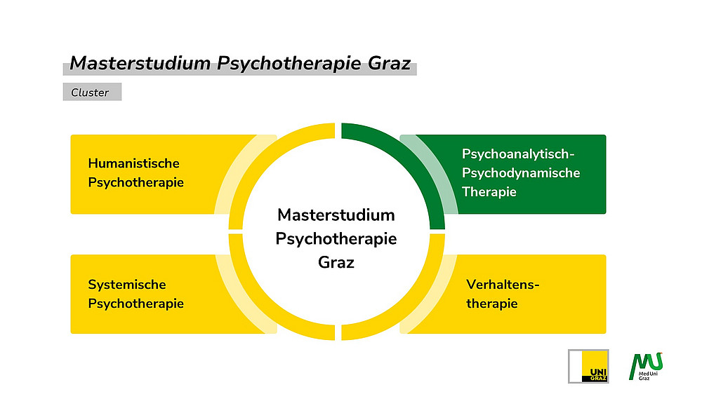 Darstellung der Cluster im Masterstudium Psychotherapie Graz: An der Uni Graz die Humanistische Psychotherapie, die Systemisch Psychotherapie sowie Verhaltenstherapie und an der Med Uni Graz die Psychoanalytisch-Psychodynamische Therapie ©Uni Graz und MedUni Graz