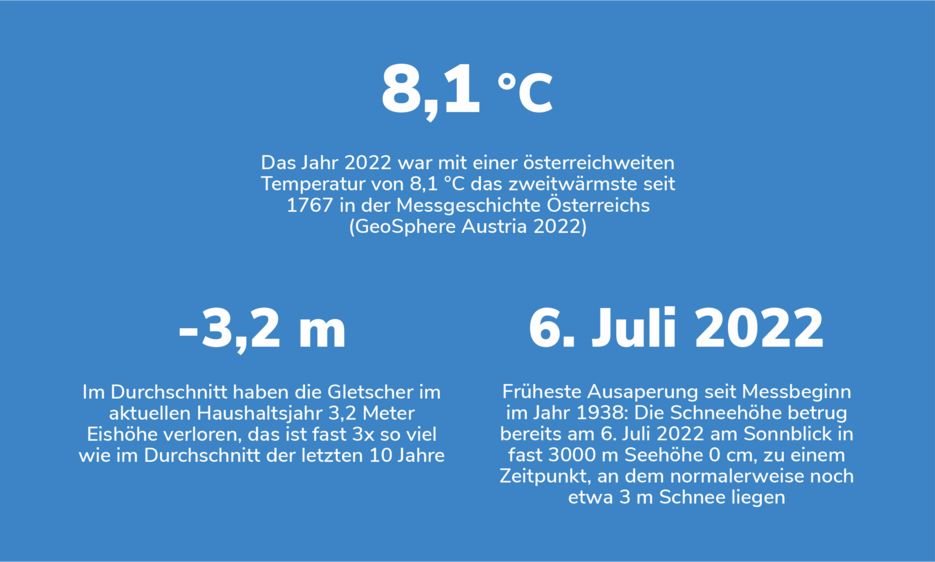Das Jahr 2022 war mit einer österreichweiten Durchschnittstemperatur von 8,1 °C das zweitwärmste Jahr seit Beginn der Aufzeichnungen im Jahr 1767 (GeoSphere Austria 2022). Im Massenbilanzjahr 2021/22 verloren die Gletscher durchschnittlich 3,2 Meter an Dicke – fast dreimal so viel wie im Durchschnitt der letzten 10 Jahre. Früheste schneefreie Bedingungen seit Beginn der Messungen im Jahr 1938: Am 6. Juli 2022 war die Schneehöhe am Sonnblick, auf fast 3.000 m Seehöhe, bereits auf 0 cm gesunken – zu einer Jahreszeit, in der normalerweise noch rund 3 m Schnee liegen. 