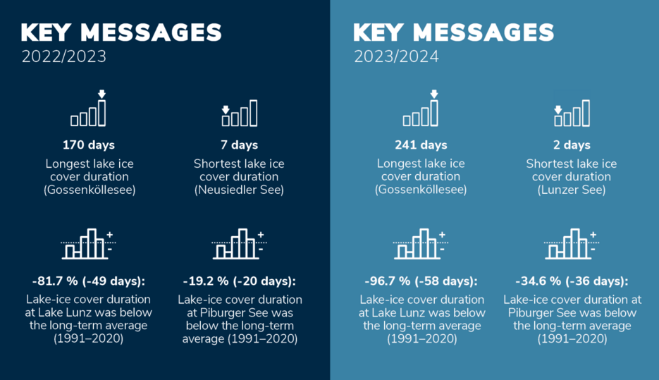 2022/2023: Longest lake ice cover duration (Gossenköllesee): 170 days; Shortest lake ice cover duration (Neusiedler See): 7 days; Lake-ice cover duration at Lake Lunz was below the long-term average (1991–2020): -81.7 % (-49 days); Lake-ice cover duration at Piburger See was below the long-term average (1991–2020): -19.2 % (-20 days). 2023/2024: Longest lake ice cover duration (Gossenköllesee): 241 days; Shortest lake ice cover duration (Lunzer See): 2 days; Lake-ice cover duration at Lake Lunzer See was below the long-term average (1991–2020): -96.7 % (-58 days); Lake-ice cover duration at Piburger See was below the long-term average (1991–2020): -34.6 % (-36 days). 